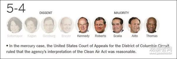 9名法官進(jìn)行表決，*終結(jié)果5:4，同意駁回