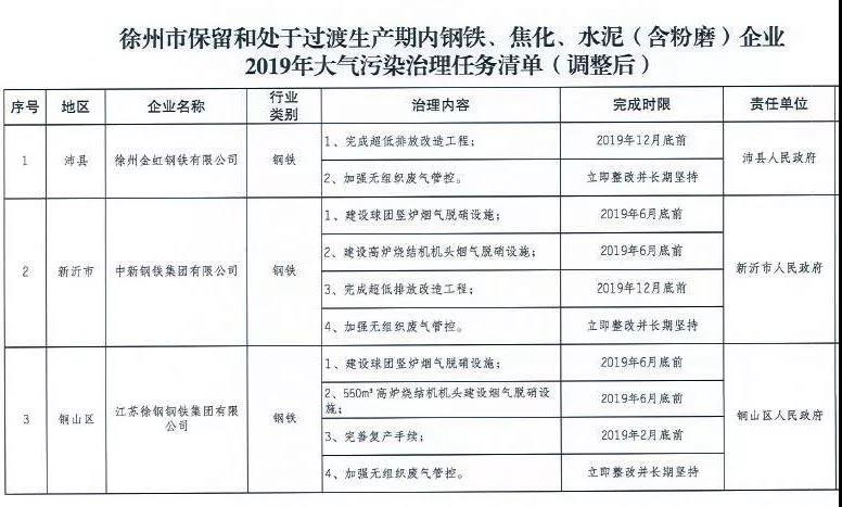 《徐州處于保留和過渡期內(nèi)鋼鐵、水泥、焦化企業(yè)2019年大氣污染治理任務(wù)清單》