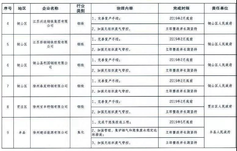 《徐州處于保留和過渡期內(nèi)鋼鐵、水泥、焦化企業(yè)2019年大氣污染治理任務(wù)清單》