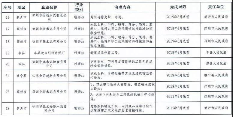 《徐州處于保留和過渡期內(nèi)鋼鐵、水泥、焦化企業(yè)2019年大氣污染治理任務(wù)清單》